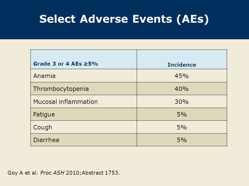Select Adverse Events (AEs)