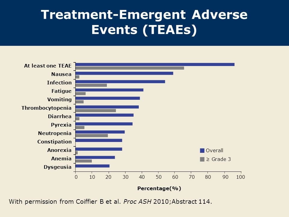 Treatment-Emergent Adverse Events (TEAEs)