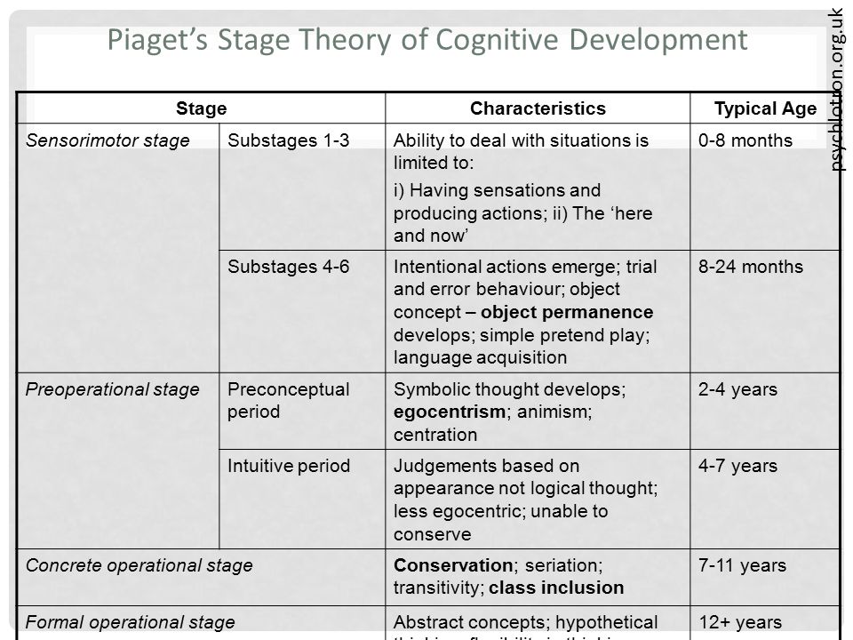 Cognitive Development Chart 0 7 Years