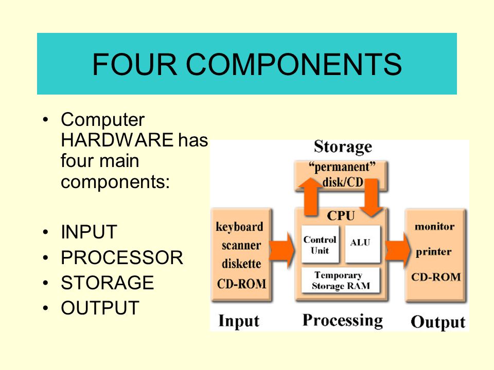 FOUR COMPONENTS Computer HARDWARE has four main components: INPUT