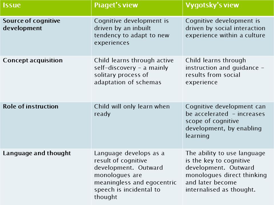 Issue Piaget’s view Vygotsky’s view Source of cognitive development
