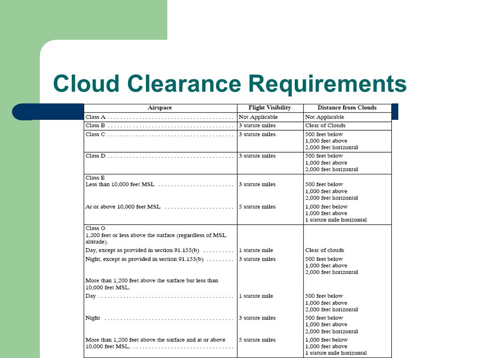 Vfr Cloud Clearance Chart