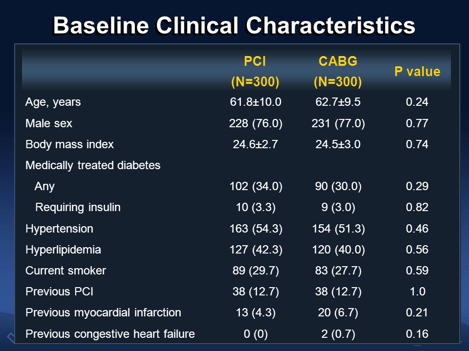 Baseline Clinical Characteristics