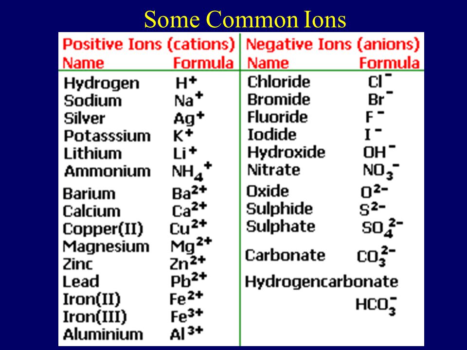 Some Common Ions