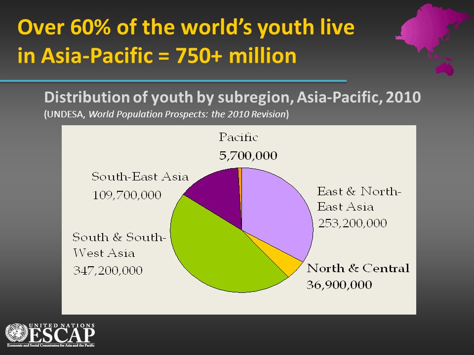 Over 60% of the world’s youth live in Asia-Pacific = 750+ million