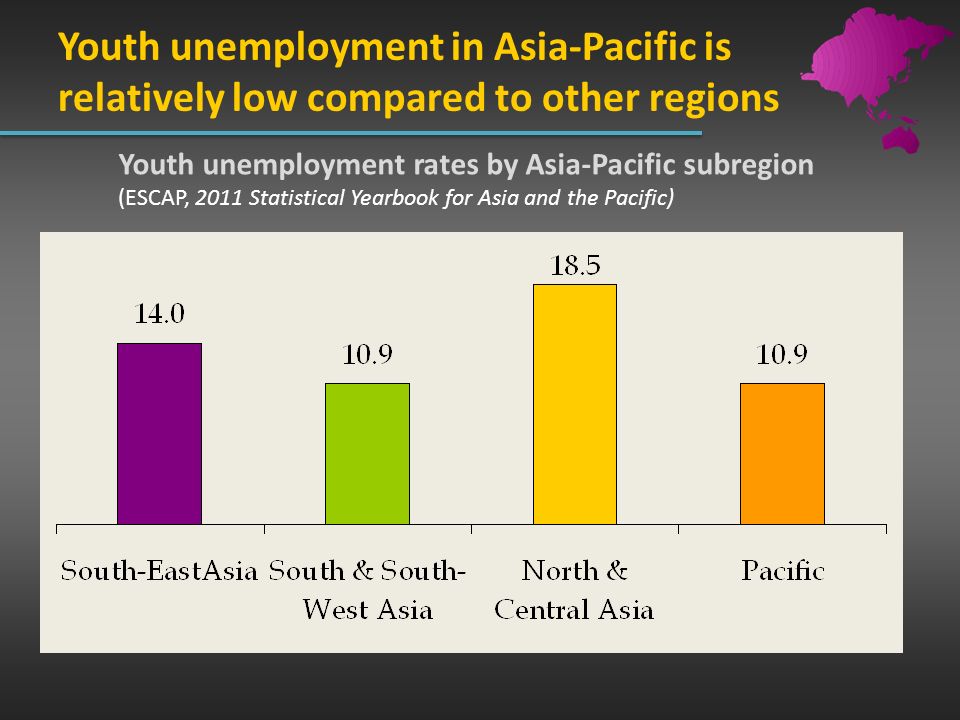 Youth unemployment in Asia-Pacific is relatively low compared to other regions