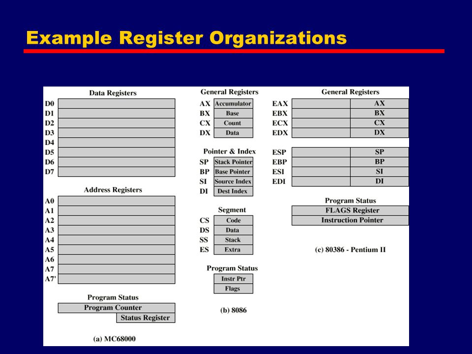 Example Register Organizations