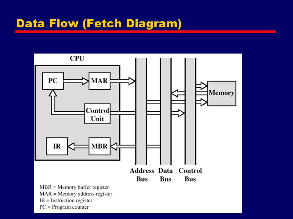 Data Flow (Fetch Diagram)