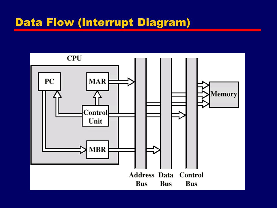 Data Flow (Interrupt Diagram)