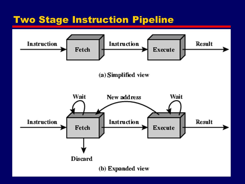 Two Stage Instruction Pipeline