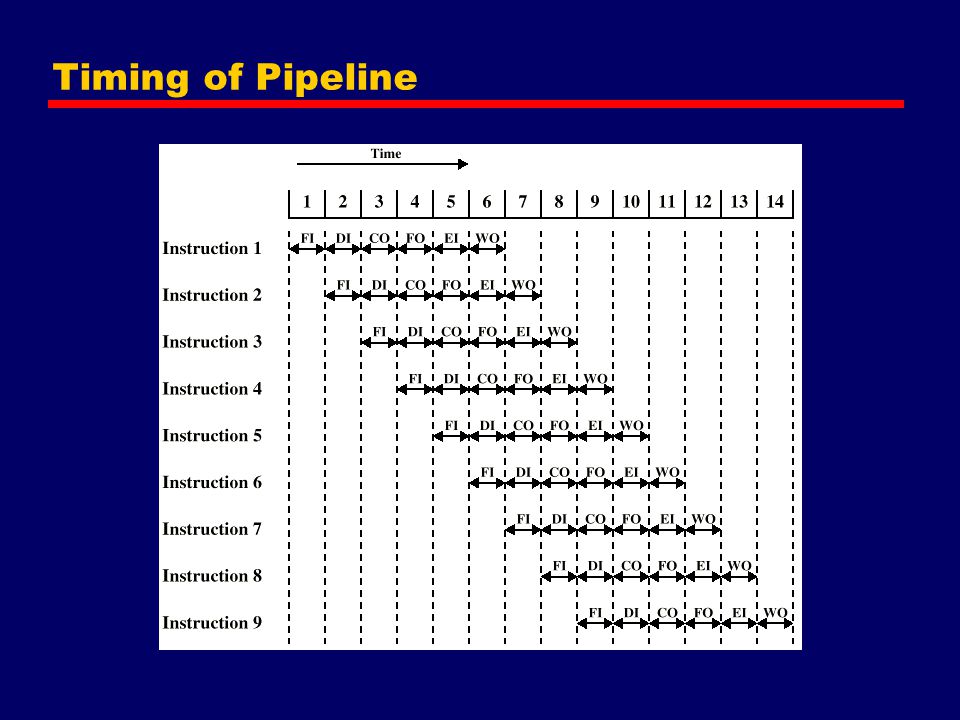 Timing of Pipeline 39