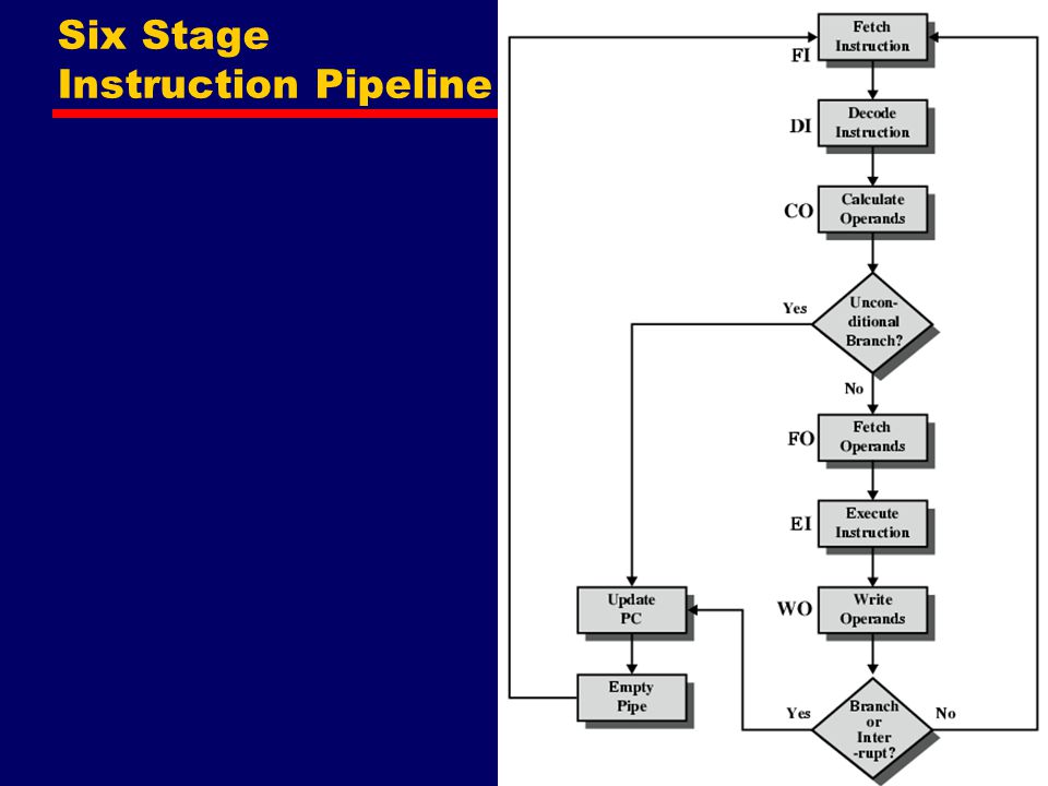 Six Stage Instruction Pipeline