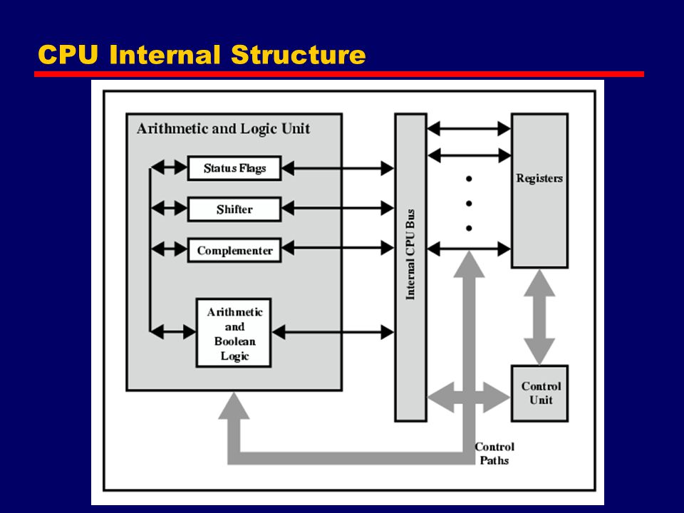 CPU Internal Structure