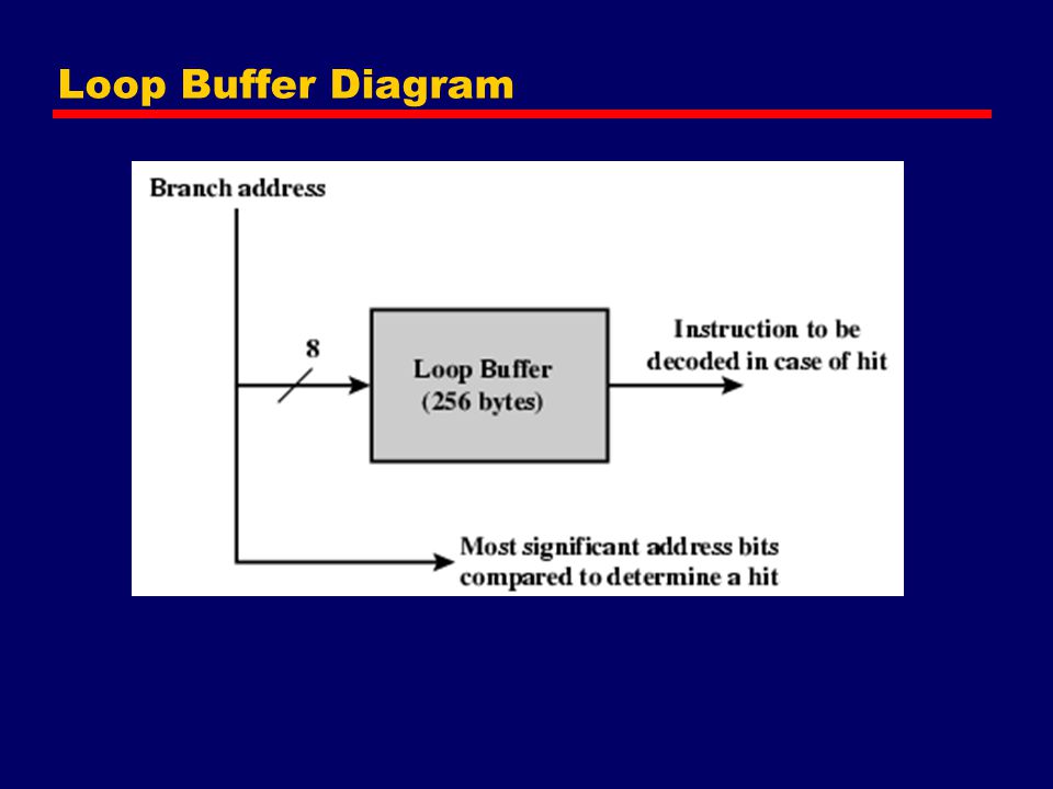 Loop Buffer Diagram