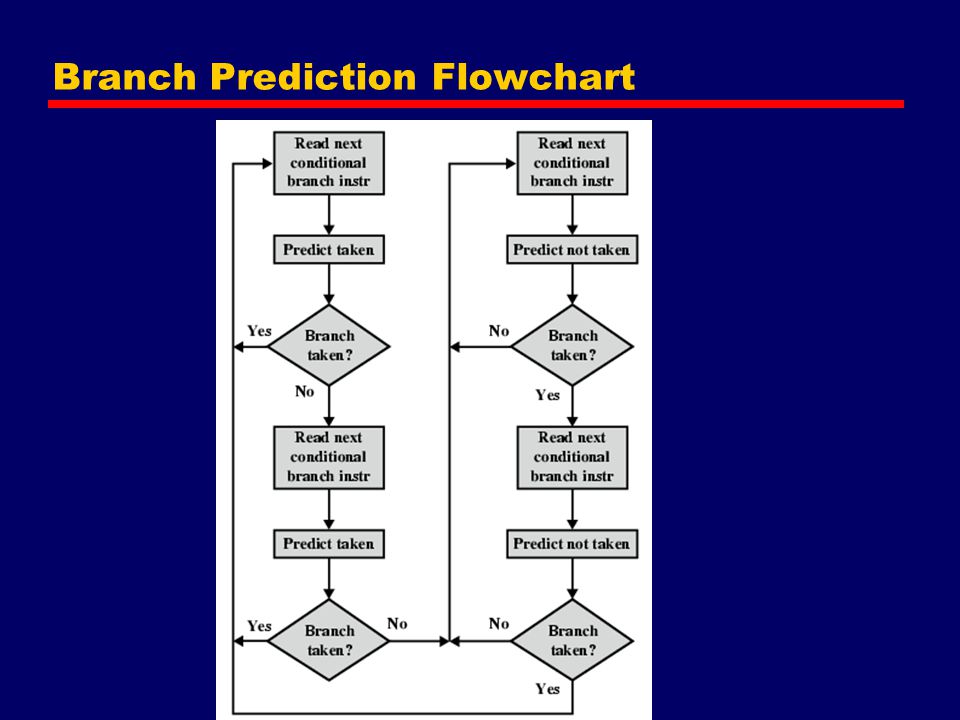Branch Prediction Flowchart
