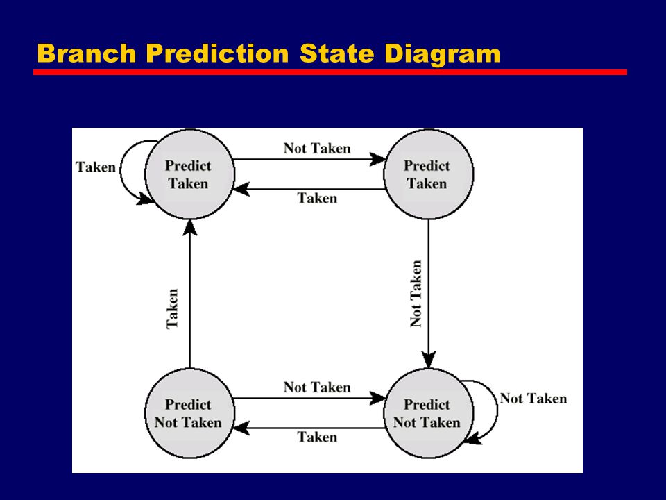 Branch Prediction State Diagram