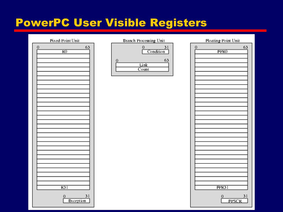 PowerPC User Visible Registers