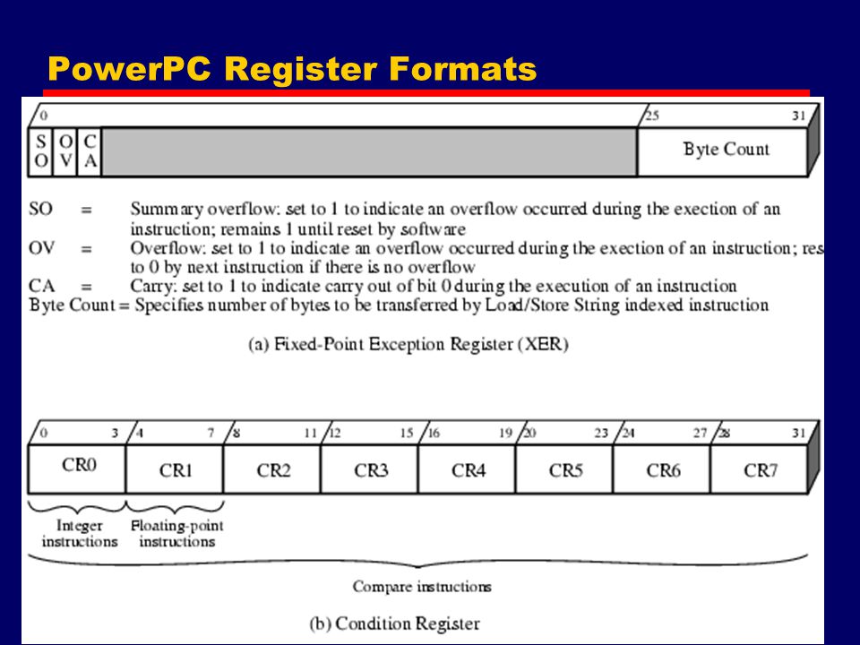 PowerPC Register Formats