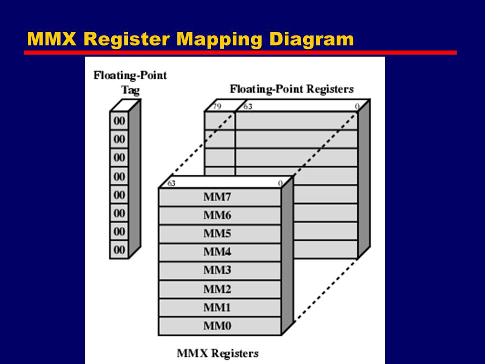 MMX Register Mapping Diagram