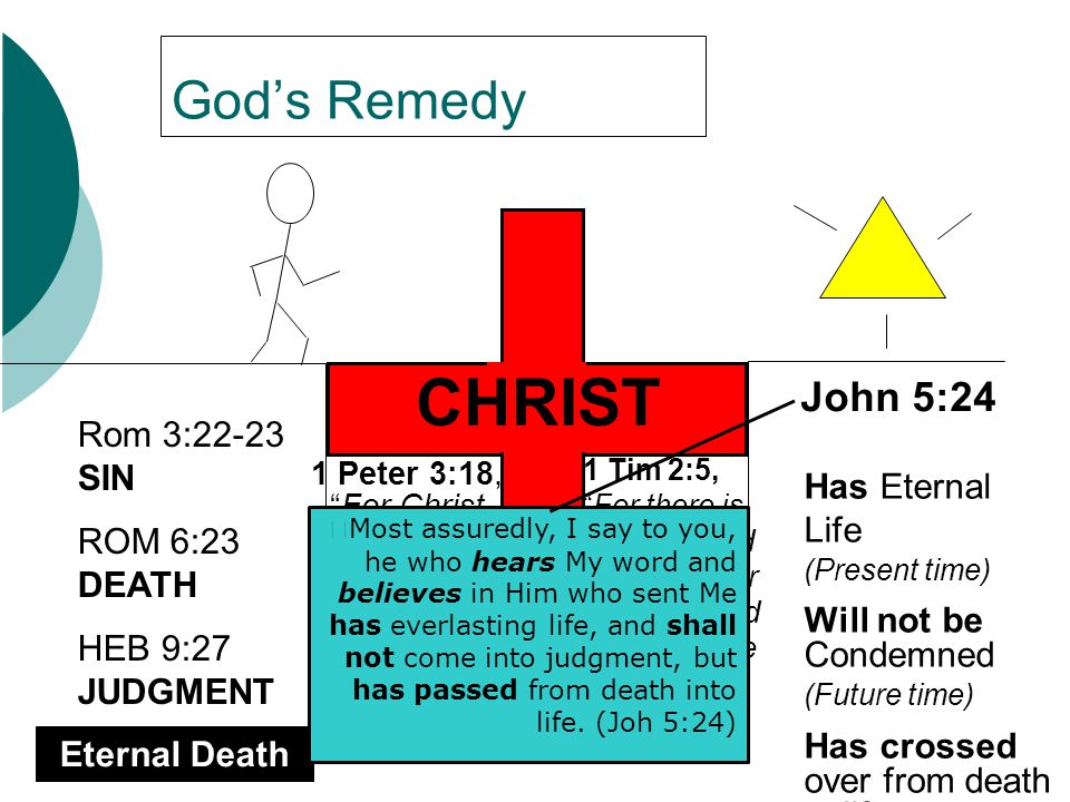 CHRIST God’s Remedy John 5:24 Rom 3:22-23 SIN ROM 6:23 DEATH