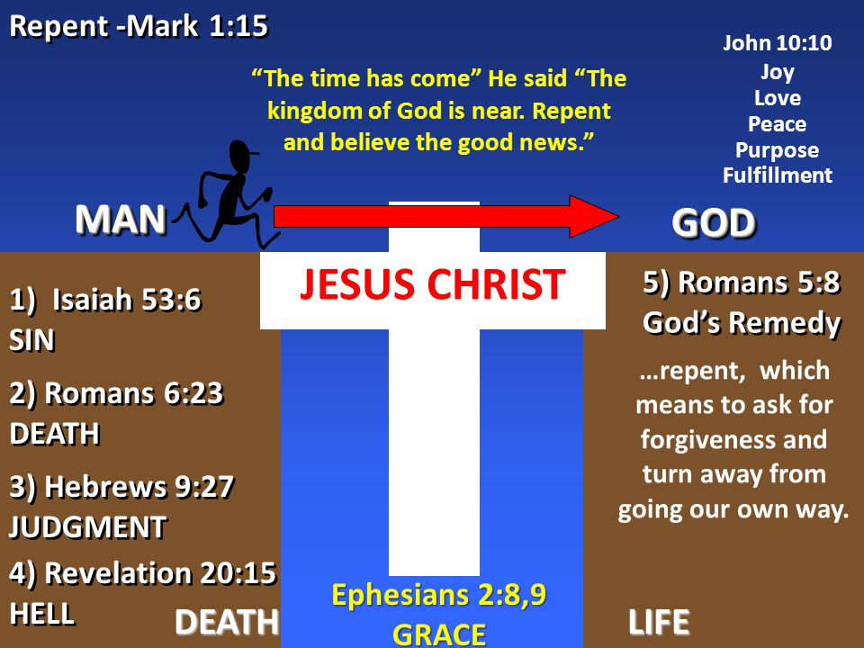JESUS CHRIST MAN GOD DEATH LIFE Repent -Mark 1:15 5) Romans 5:8