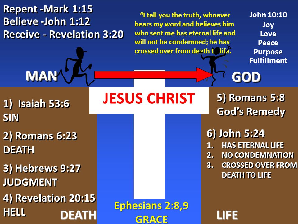 JESUS CHRIST MAN GOD DEATH LIFE Repent -Mark 1:15 Believe -John 1:12