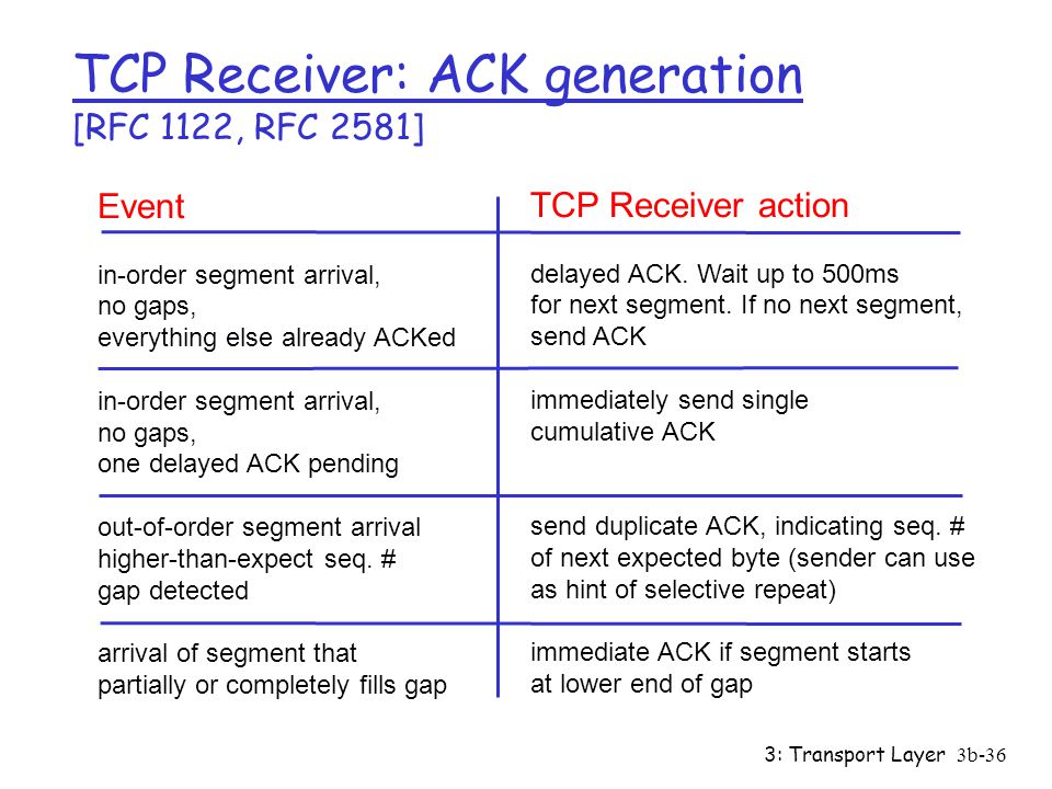 TCP Receiver: ACK generation [RFC 1122, RFC 2581]