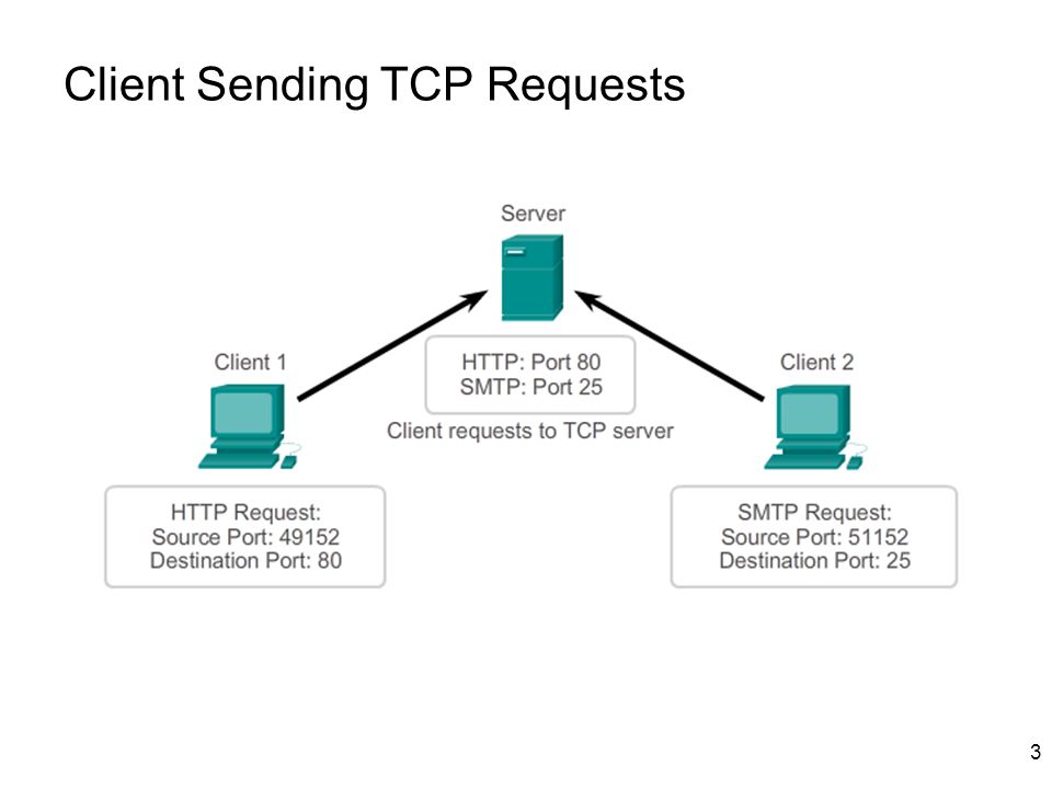 Smtp аутентификацию. Порт TCP udp. Udp клиент сервер. TCP клиент сервер. SMTP-клиента на сервере.