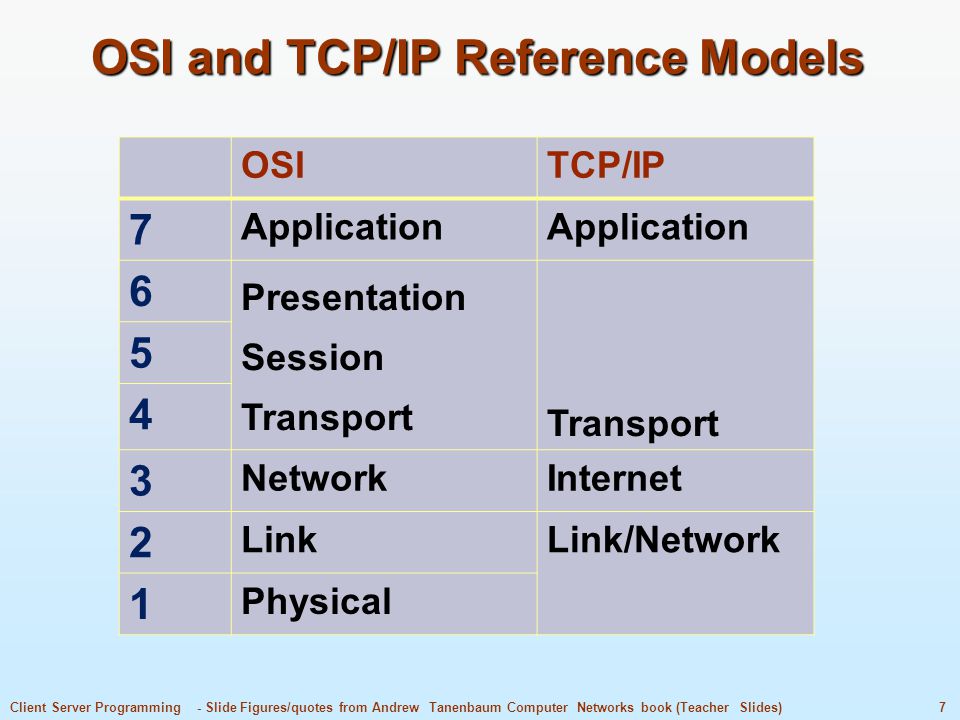 The Tcp Ip Reference Model Ppt Download