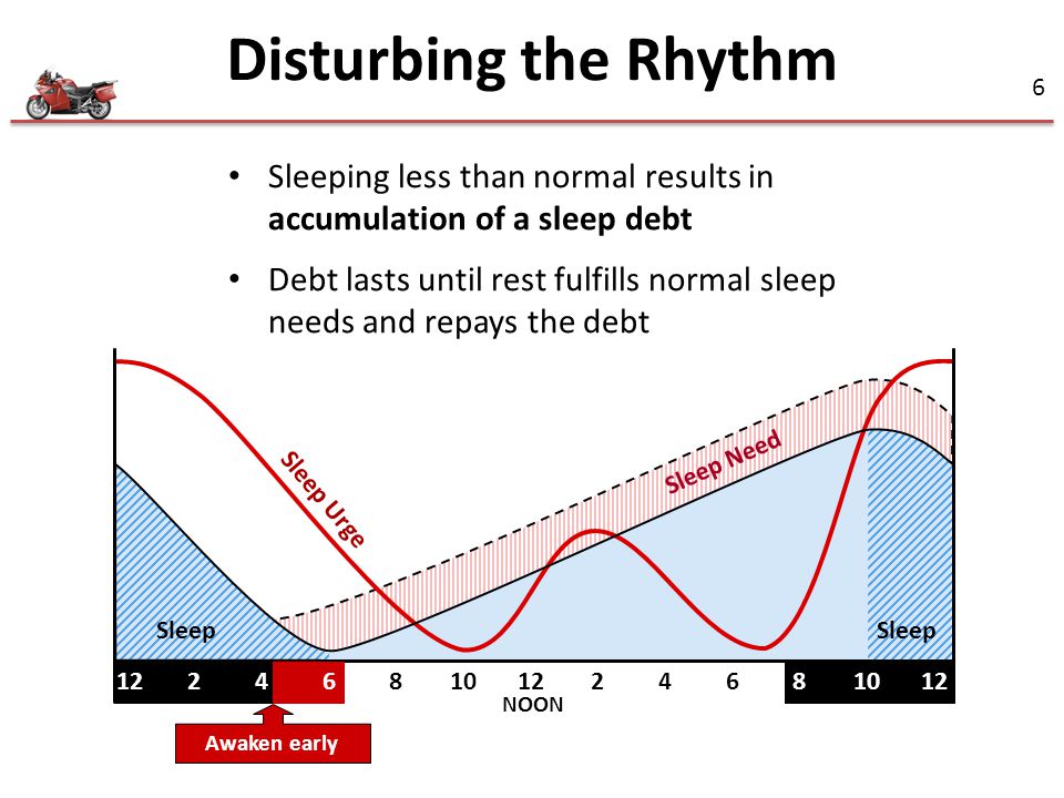 Disturbing the Rhythm Sleeping less than normal results in accumulation of a sleep debt.
