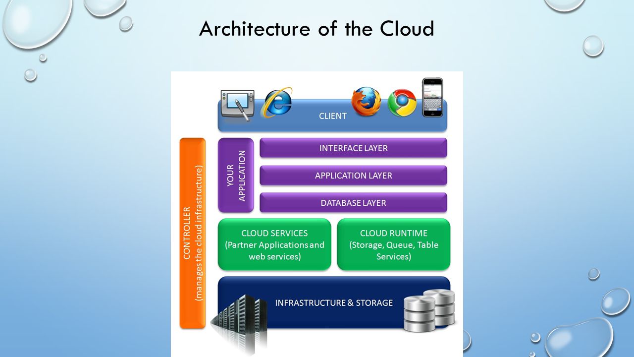Architecture of the Cloud