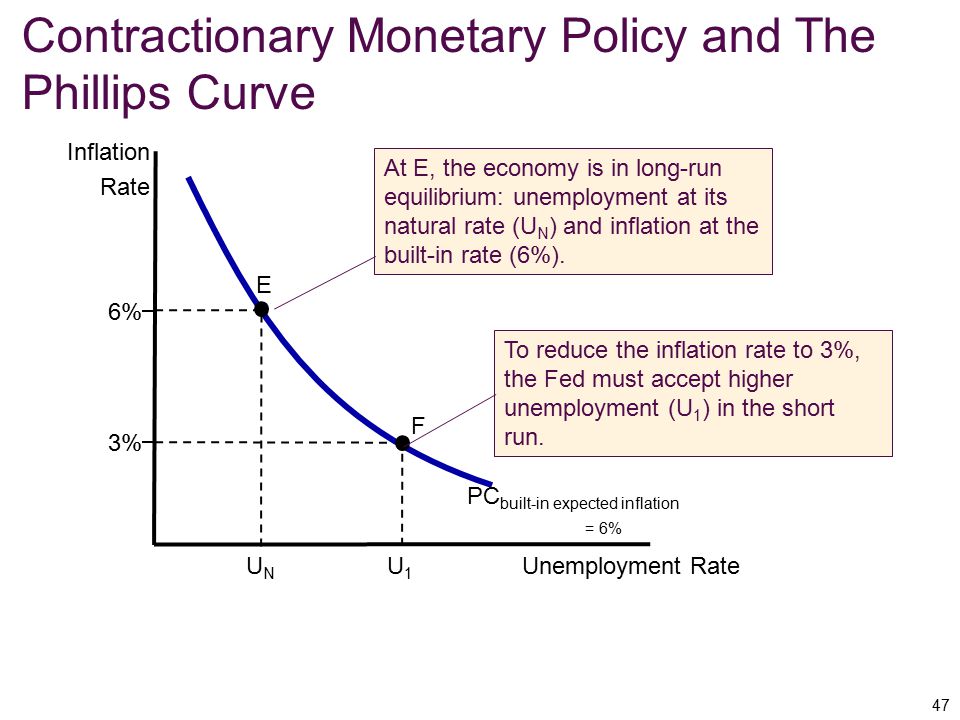 and Monetary Policy Inflation Unemployment