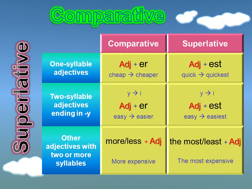 Degrees of Comparison of adjectives правило. Comparative form правило. Superlative degree правило. Happy comparative and superlative