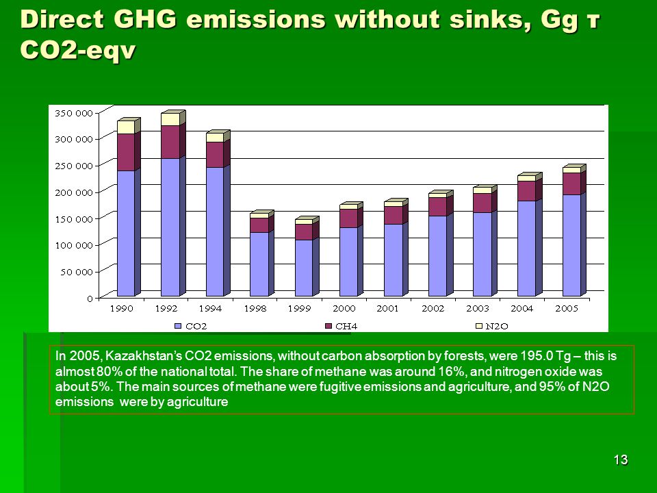 Direct GHG emissions without sinks, Gg т СО2-eqv