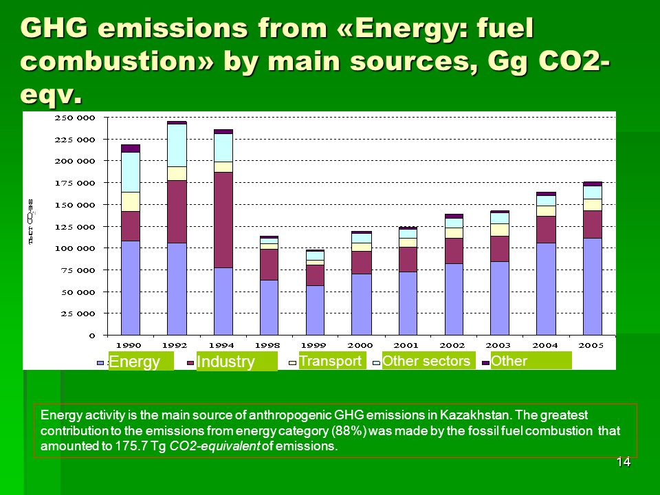 GHG emissions from «Energy: fuel combustion» by main sources, Gg CO2-eqv.