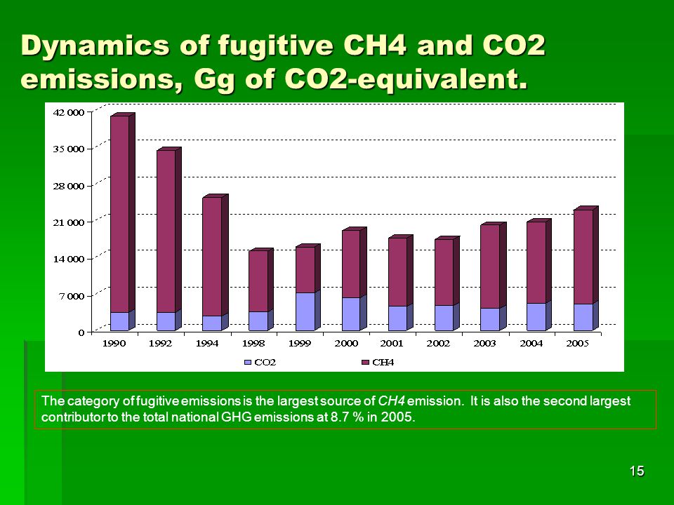 Dynamics of fugitive CH4 and CO2 emissions, Gg of CO2-equivalent.