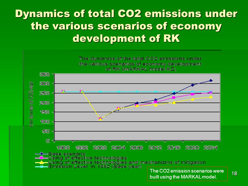 Dynamics of total CO2 emissions under the various scenarios of economy development of RK