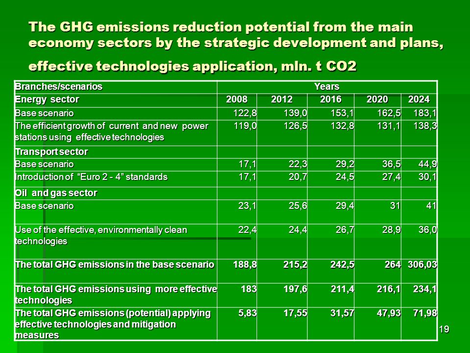 The GHG emissions reduction potential from the main economy sectors by the strategic development and plans, effective technologies application, mln. t СО2