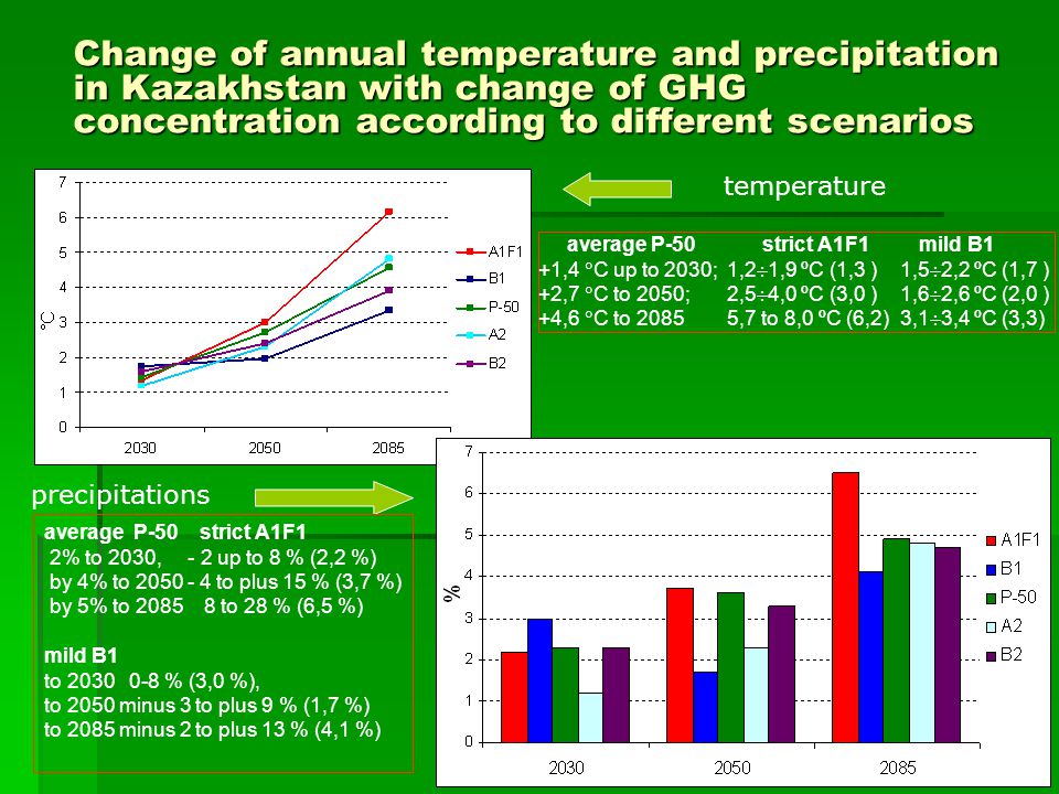 Change of annual temperature and precipitation in Kazakhstan with change of GHG concentration according to different scenarios