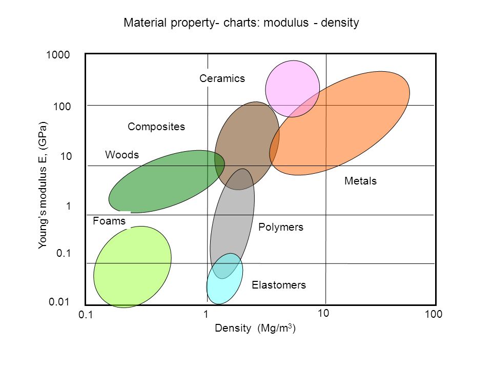 Material Property Chart