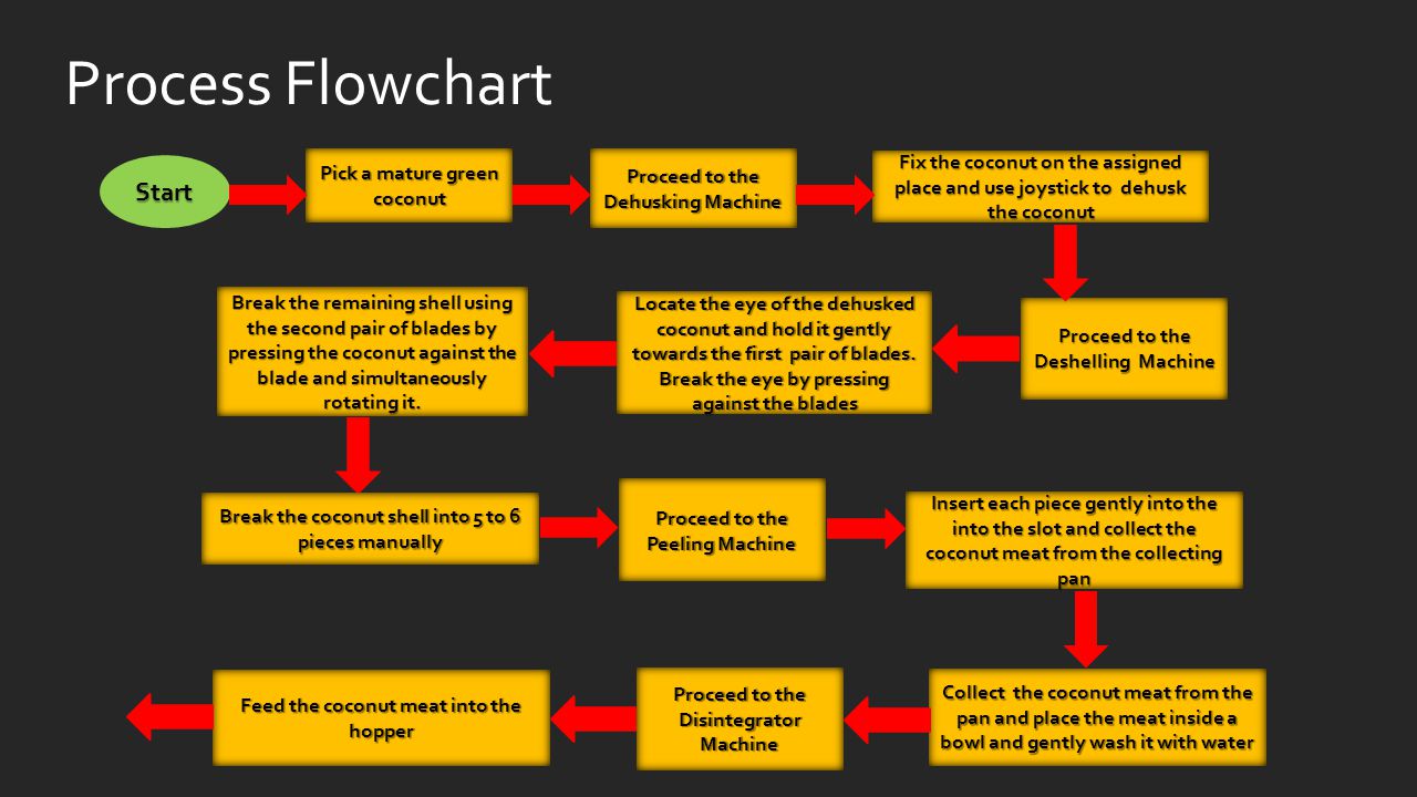 Coconut Oil Production Flow Chart