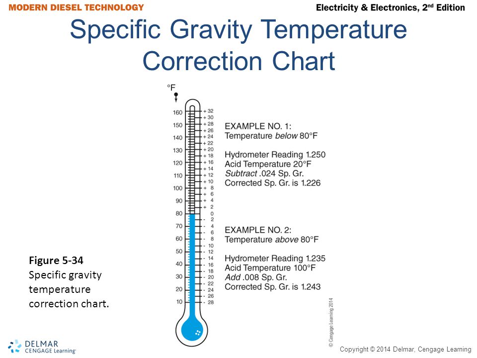 Battery Specific Gravity Temperature Correction Chart