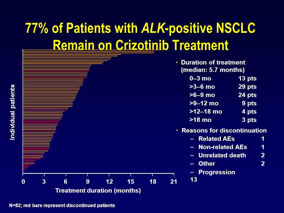 77% of Patients with ALK-positive NSCLC Remain on Crizotinib Treatment