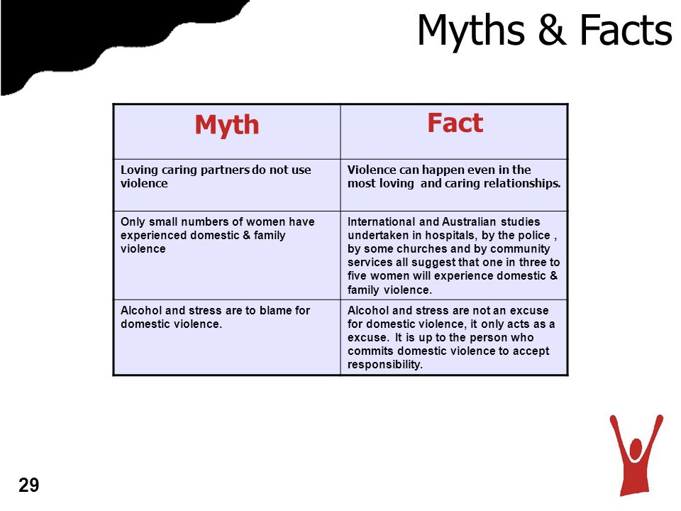 Myths & Facts Myth Fact 29 Loving caring partners do not use violence