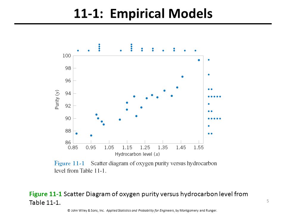 11-1: Empirical Models Figure 11-1 Scatter Diagram of oxygen purity versus hydrocarbon level from Table