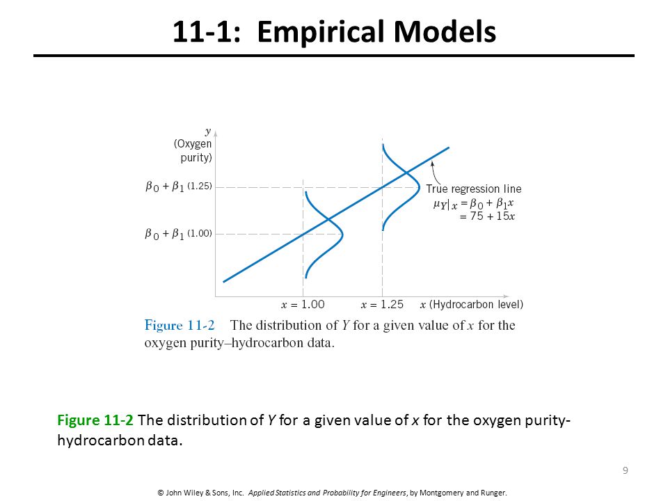 11-1: Empirical Models Figure 11-2 The distribution of Y for a given value of x for the oxygen purity-hydrocarbon data.