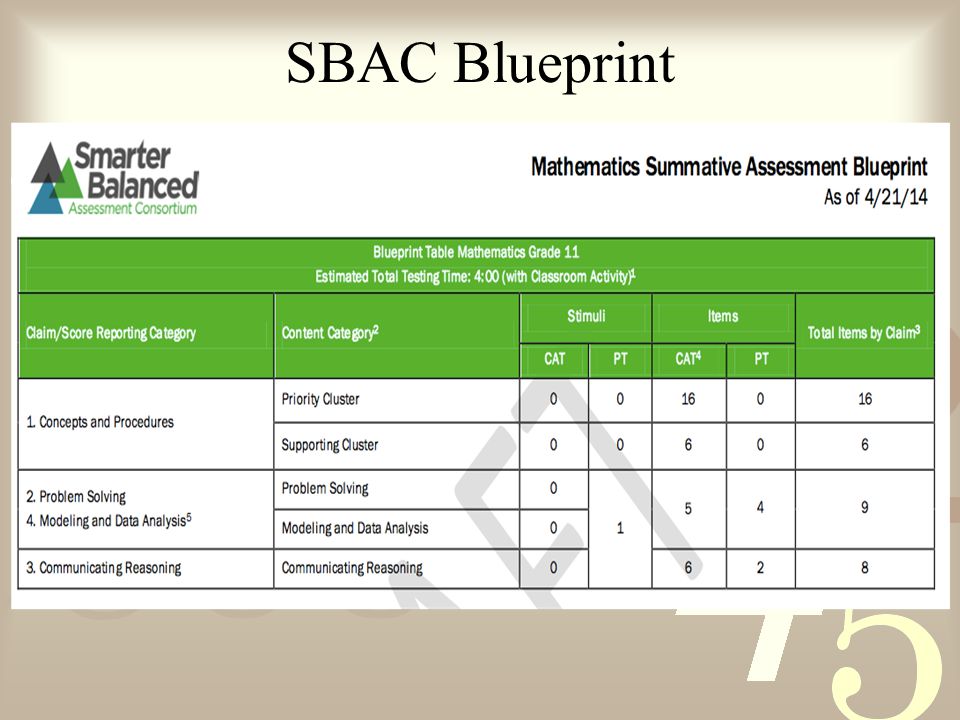 SBAC Blueprint
