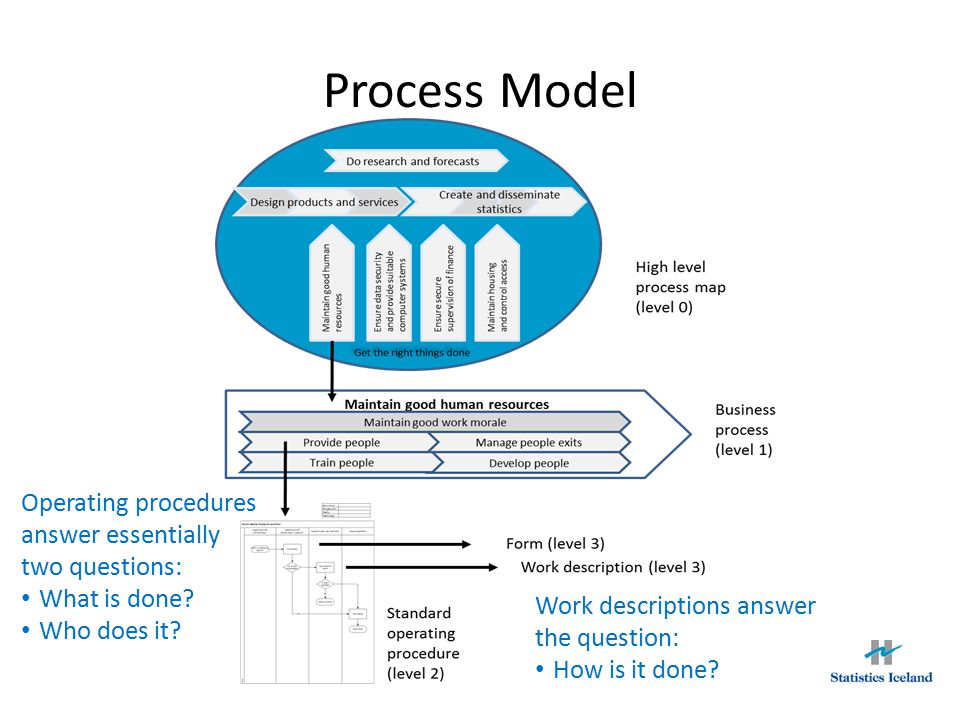 Process Model Operating procedures answer essentially two questions: