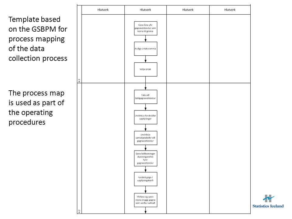 Template based on the GSBPM for process mapping of the data collection process
