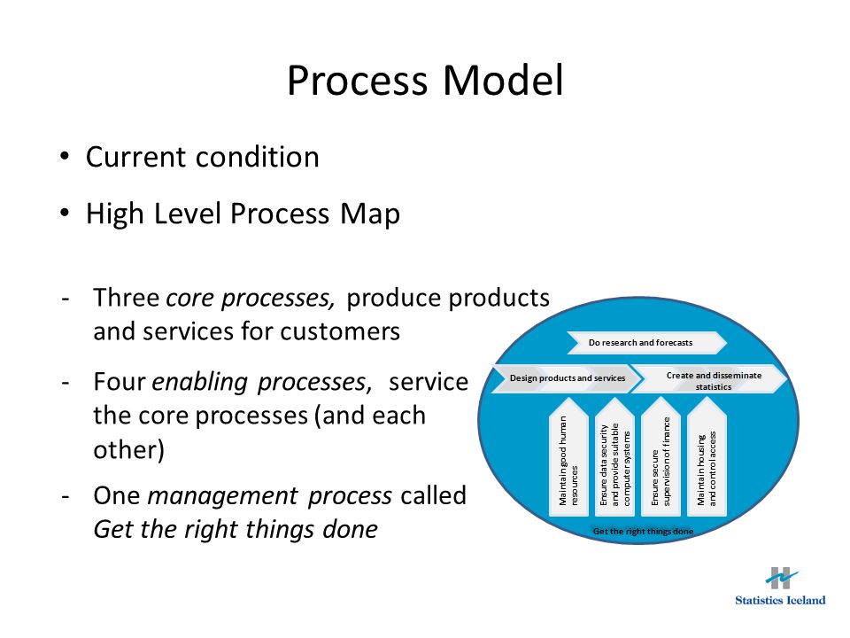 Process Model Current condition High Level Process Map